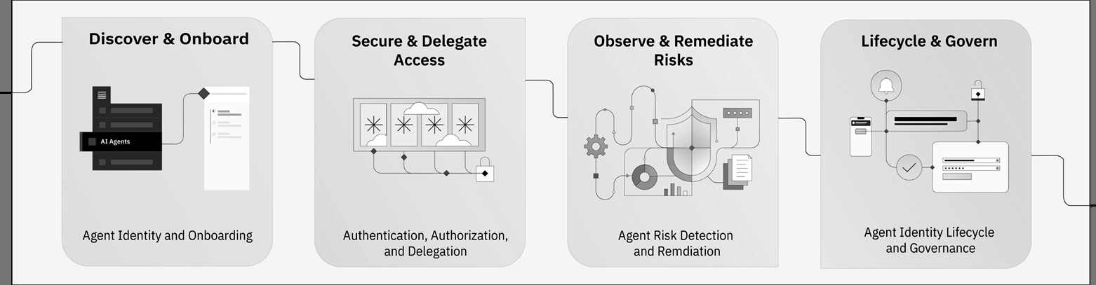 NHI / agentic identity lifecycle: Discover & Onboard, Secure & Delegate, Observe & Remediate, Lifecycle & Govern