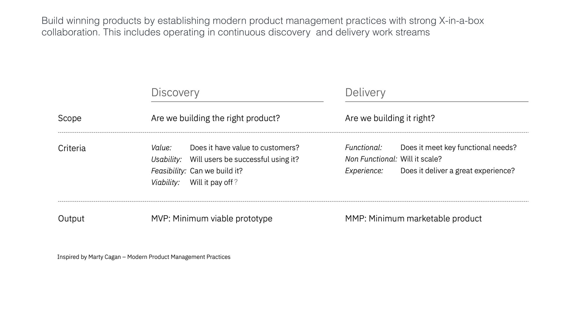 Discovery vs delivery: scope, criteria, and outputs for MVP and MMP