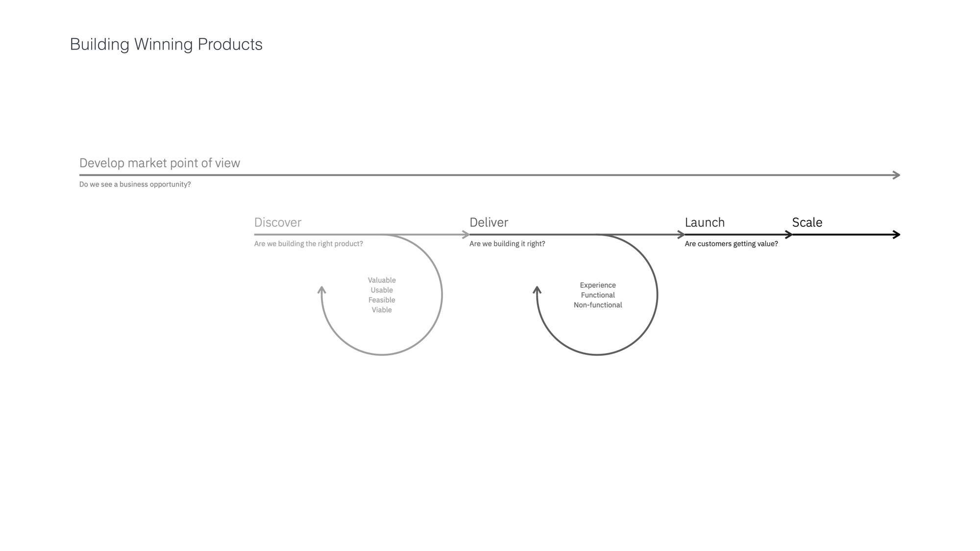 Building winning products: discover, deliver, launch, scale with feedback loops