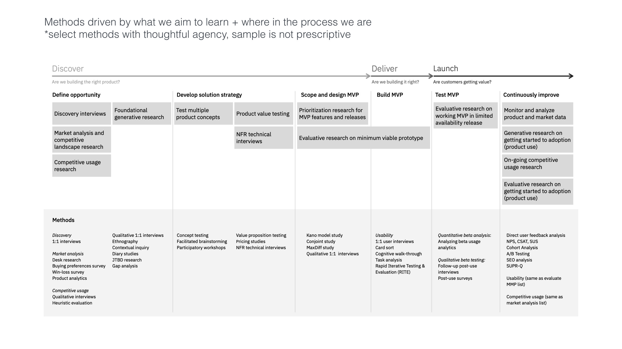 Market and UX research methods across discover, deliver, and launch