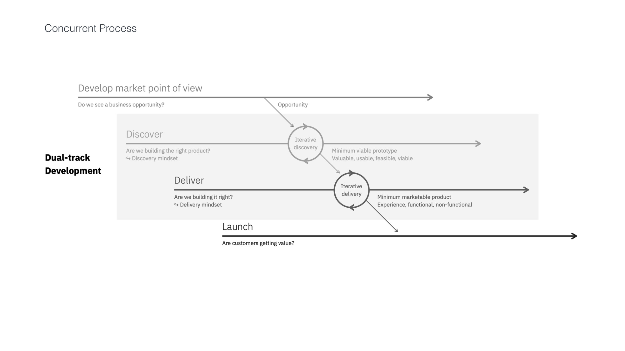 Dual-track development: iterative discovery and iterative delivery in parallel