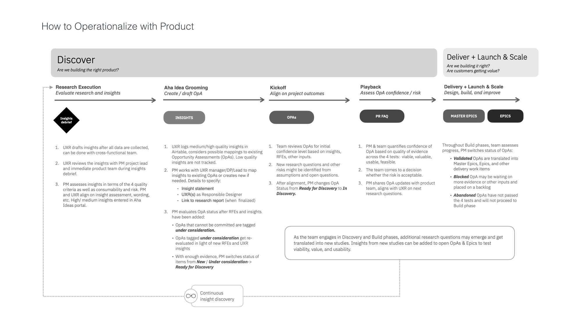 How to operationalize research with product from discovery through delivery and scale