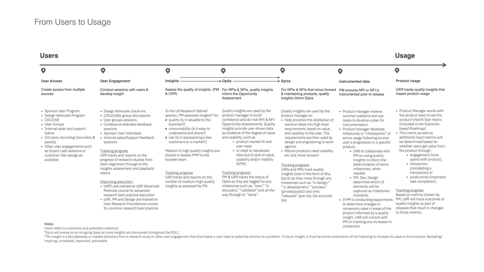 From users to usage — research continuum